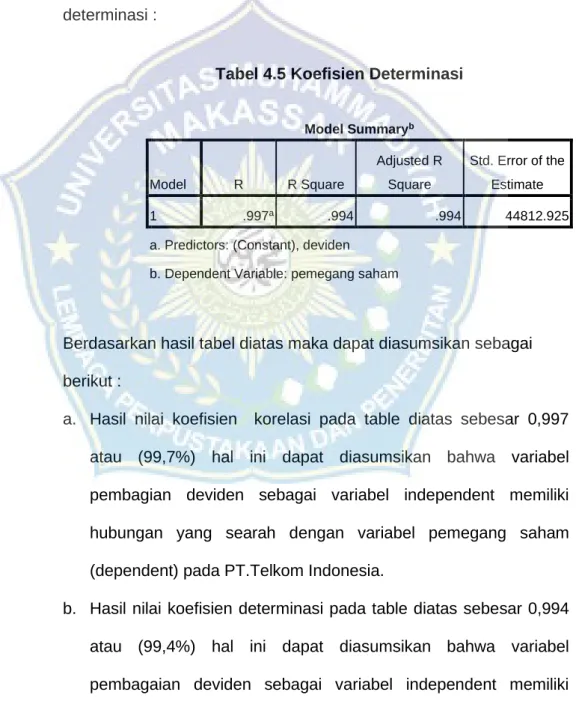 Tabel 4.5 Koefisien Determinasi 