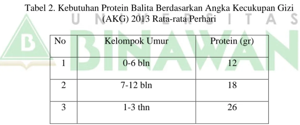 Tabel 2. Kebutuhan Protein Balita Berdasarkan Angka Kecukupan Gizi   (AKG) 2013 Rata-rata Perhari 