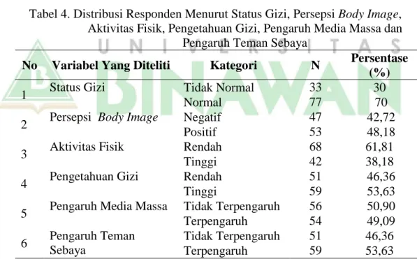 Tabel 4. Distribusi Responden Menurut Status Gizi, Persepsi Body Image,  Aktivitas Fisik, Pengetahuan Gizi, Pengaruh Media Massa dan 