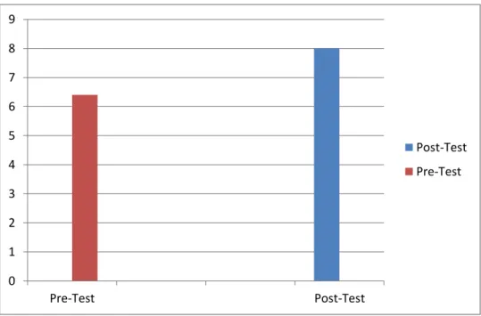 Table 4.2 Significant difference of fluency between  pre-test and post-test 