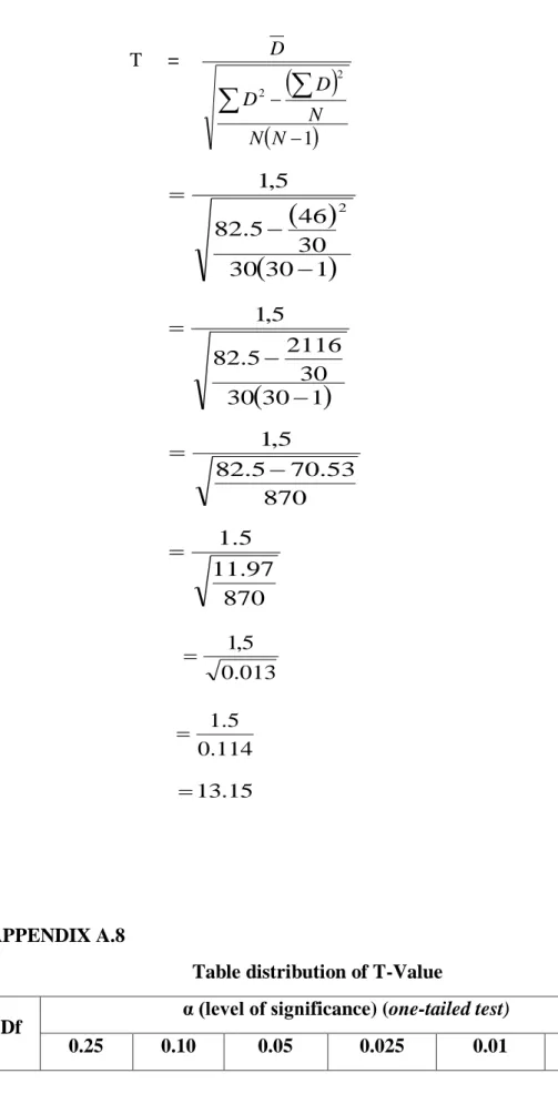 Table distribution of T-Value  Df 