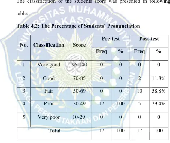 Table 4.2: The Percentage of Students’ Pronunciation 