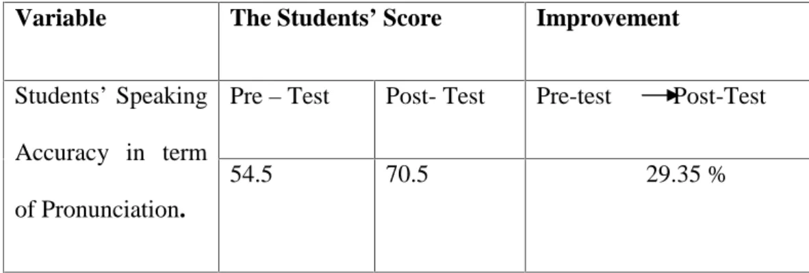 Table  4.1  :  The  Mean  Score  of  the  Students’  Speaking  Accuracy in pronouncation