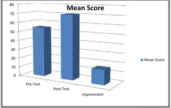 Figure 4.1 : The Mean Score of the Students’ Speaking Accuracy