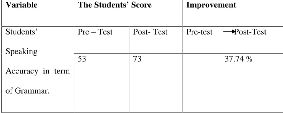 Table 4.2 : The Mean Score of the Students’ Speaking Accuracy in grammar Variable The Students’ Score Improvement
