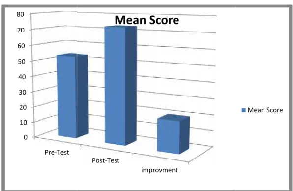 Figure 4.2 : The Mean Score of the Students’ Speaking Accuracy