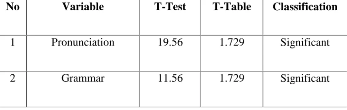 Table 4.2 : The t-test and t-table of students’ achievement No Variable T-Test T-Table Classification