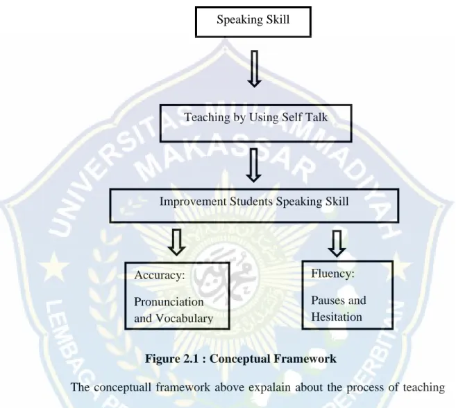 Figure 2.1 : Conceptual Framework 