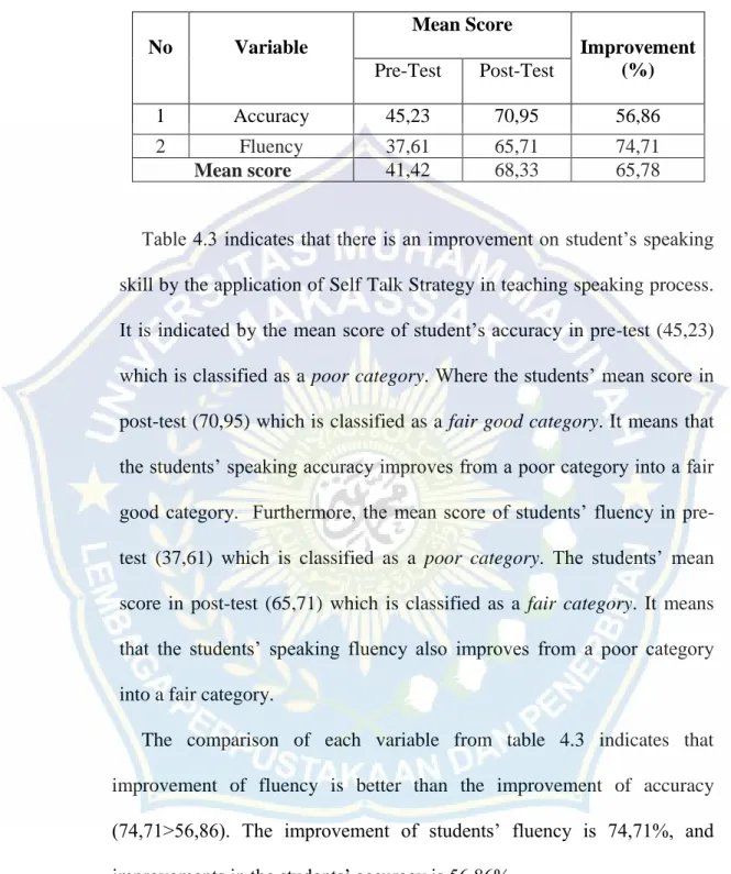 Table 4.3 indicates that there is an improvement on student’s speaking  skill by the application of Self Talk Strategy in teaching speaking process