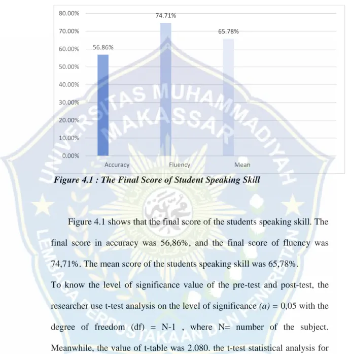 Figure 4.1 : The Final Score of Student Speaking Skill 