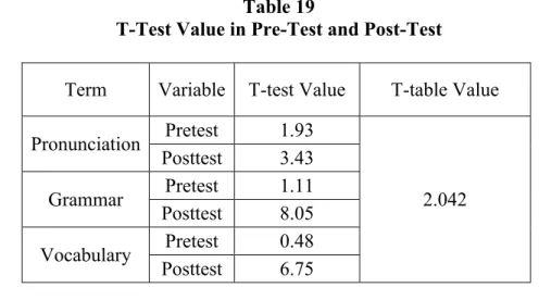 Table 19 shows, the t-test value is 1.93 and the t-table value is 2.042 in  pretest.  It  shows  that  the  t-test  value  islower than  t-table  value  (1.93&lt; 