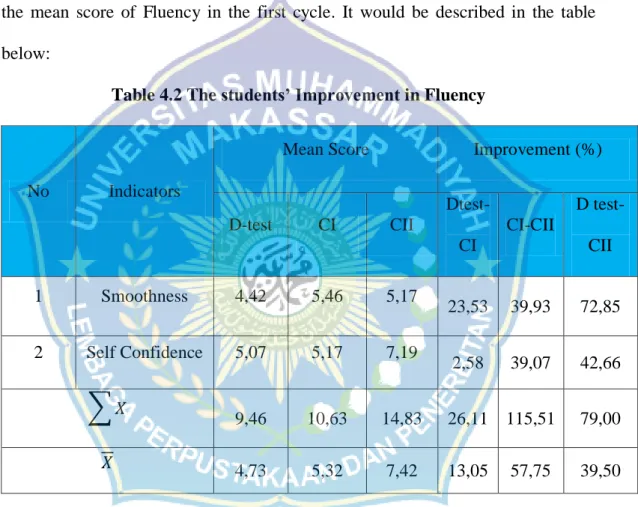 Table 4.2 The students’ Improvement in Fluency 