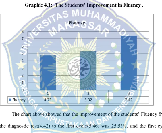 Graphic 4.1:  The Students’ Improvement in Fluency . 