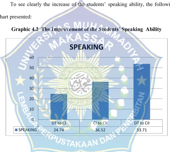 Graphic 4.2  The Improvement of the Students’ Speaking  Ability 