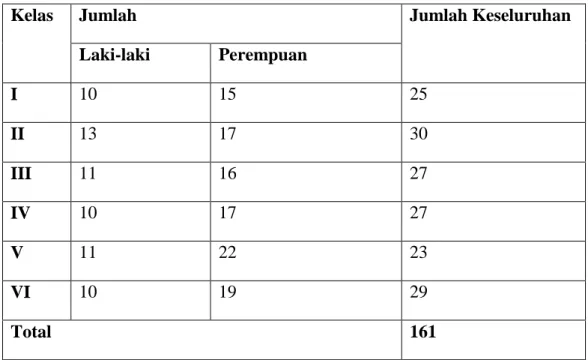 Tabel 3.1 Populasi siswa SD Inpres Jongaya 