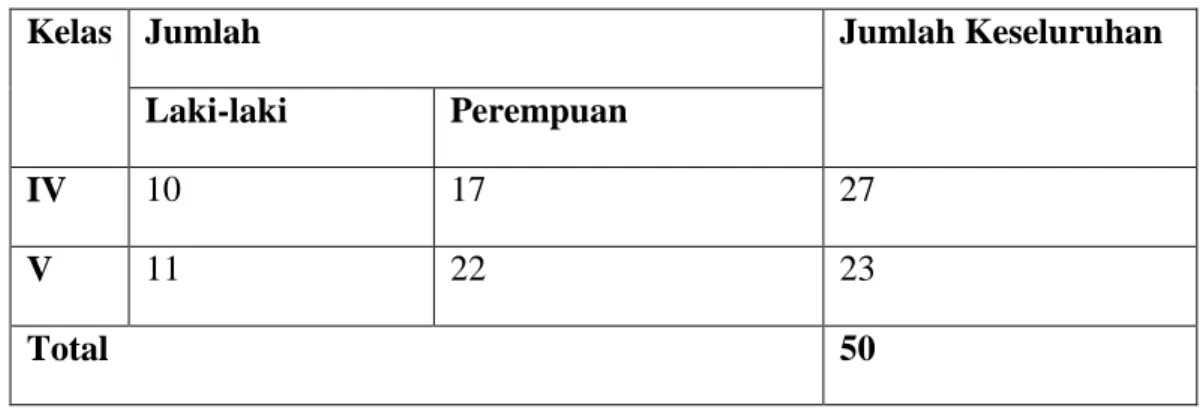 Tabel 3.2 Sampel siswa SD Inpres Jongaya 