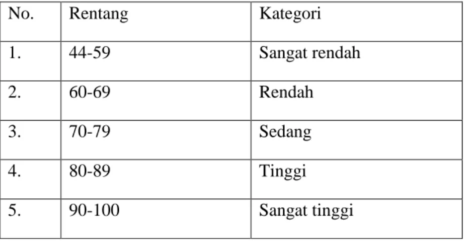 Tabel 3.4 Pengkategorian data Menurut Sugiyono 