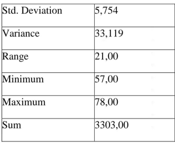 Tabel 4. 2. Distribusi Frekuensi dan Presentase Kategori angket pengelolaan kelas  Rentang  Nilai  Kriteria  Frekuensi  Presentasi 