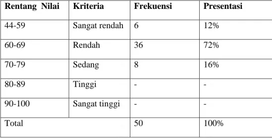 Tabel 4. 4. Distribusi Frekuensi dan Presentase Kategori Angket Minat Belajar  Rentang  Nilai  Kriteria  Frekuensi  Presentasi 