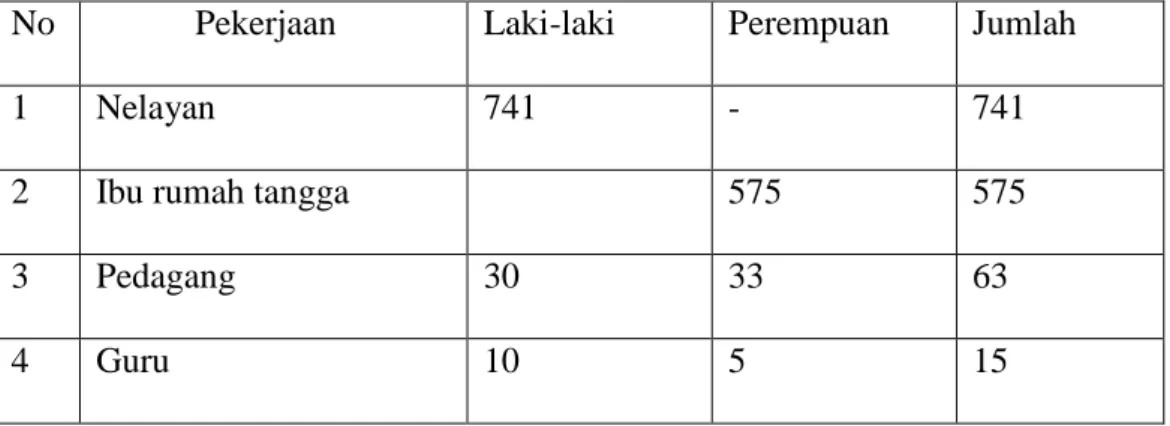 Tabel 5. Mata pencaharian penduduk Desa Pasir Putih tahun 2015  