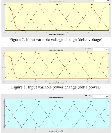 Figure 8. Input variable power change (delta power) 