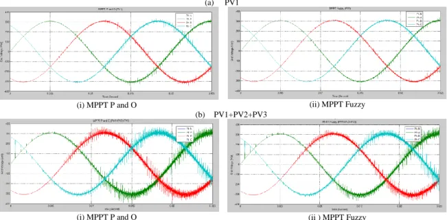 Figure  12  shows  harmonics  spectrum  of  grid  voltage  on  two  models  of  PV  generator  integration  connected to three phase grid under solar irradiance 1000 W/m2 on PCC bus using MPPT P and O, and MPPT  Fuzzy method