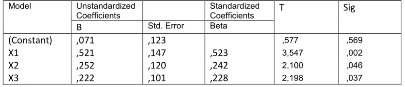 Tabel 4.11  Hasil Coefficients a