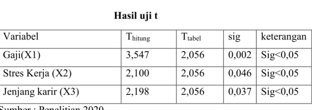 Tabel 4.12   Hasil uji t 
