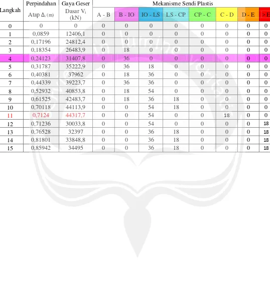 Tabel Rekapitulasi Mekanisme Sendi Plastis Pada Struktur Akibat Gaya Pushover 