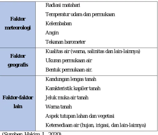Tabel 3. Faktor yang mempengaruhi evaporasi 