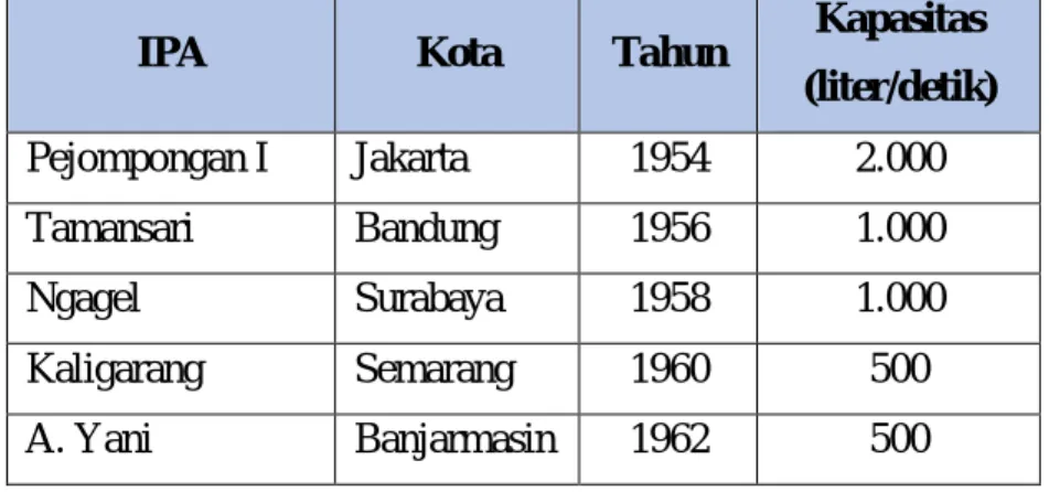 Tabel 6. Pembangunan SPAM di beberapa ibu kota provinsi 
