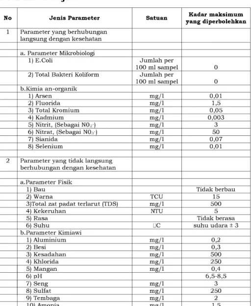 Tabel  7. Persyaratan  kualitas  air minum  sesuai PERMENKES  RI  No. 492/MENKES/PER/IV/2010 