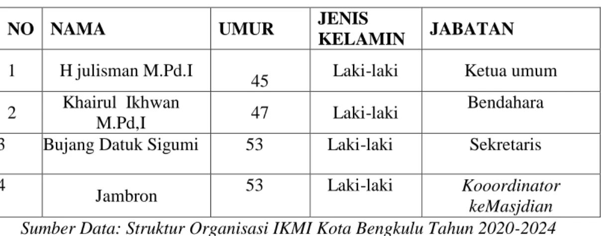 Tabel 1.1  Informan Penelitian 