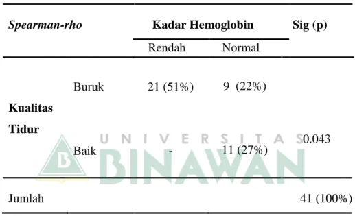 Tabel 4.5 Hubungan kualitas tidur dengan kadar hemoglobin  Spearman-rho  Kadar Hemoglobin  Sig (p) 