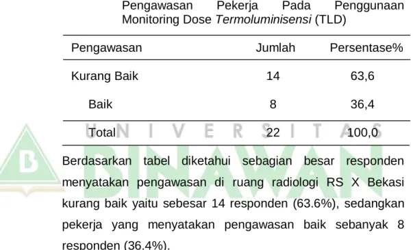 Tabel 4   Distribusi  Responden  Berdasarkan  Tingkat  Pengawasan  Pekerja  Pada  Penggunaan  Monitoring Dose Termoluminisensi (TLD) 