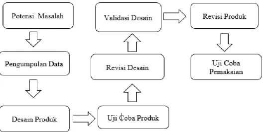 Gambar 1 2 Langkah-langkah Model Pengembangan  B.  Prosedur Pengembangan  