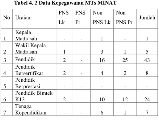 Tabel 4. 2 Data Kepegawaian MTs MINAT 