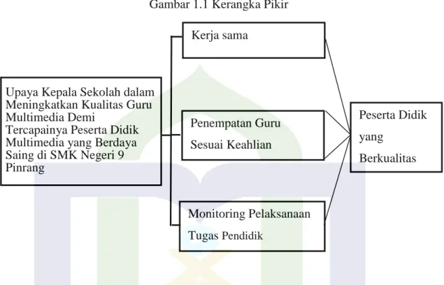 Gambar 1.1 Kerangka Pikir 