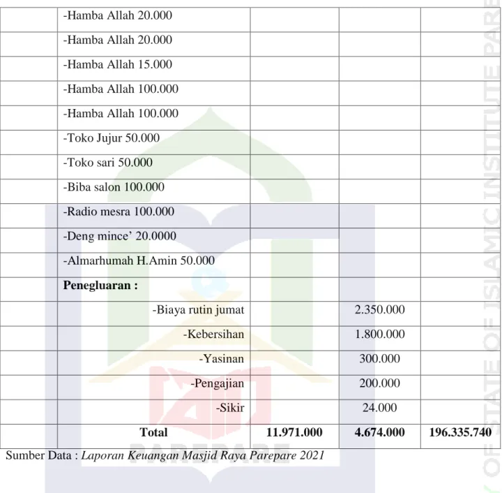 Tabel  diatas  menjelaskan  tentang  laporan  keuangan  Masjid  Raya  Kota  Parepare  pada  bulan Juli  tahun  2021  yang  terdiri  dari  keterangan,  debet,  kredit,  dan  saldo