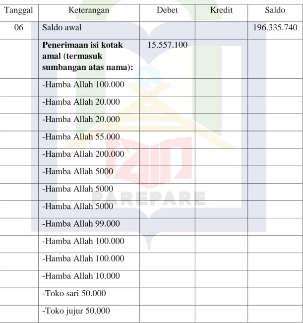 Tabel 4.3 Laporan Keuangan Masjid Raya Parepare Bulan Agustus 