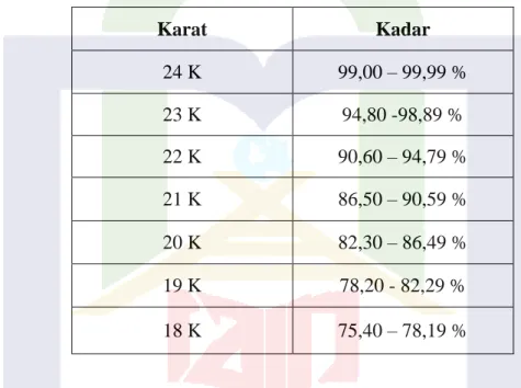 Tabel 4.1 Kadar Emas sesuai Standart Nasional Indonesia (SNI) 