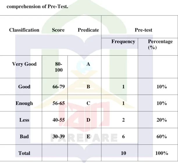 Table  4.2  The  frequency  and  rate  percentage  of  the  student’s  listening  comprehension of Pre-Test