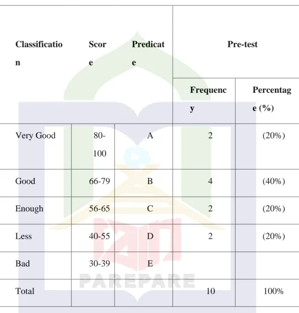 Table 4.5. The frequency and rate percentage of the students listening  comprehension of  Post-Test 