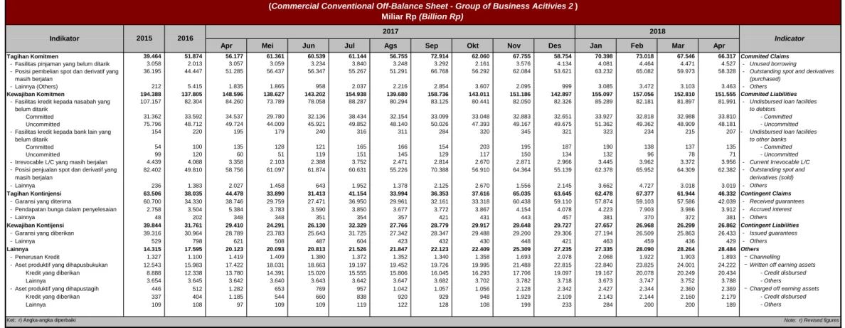 Tabel 1.19. Rekening Administratif Bank Umum Konvensional - BUKU 2 (Commercial Conventional Off-Balance Sheet - Group of Business Acitivies 2 )