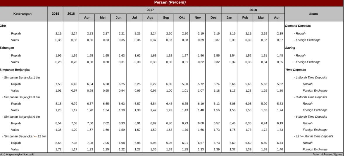 Tabel 1.51. Suku Bunga Rata-rata DPK Bank Umum