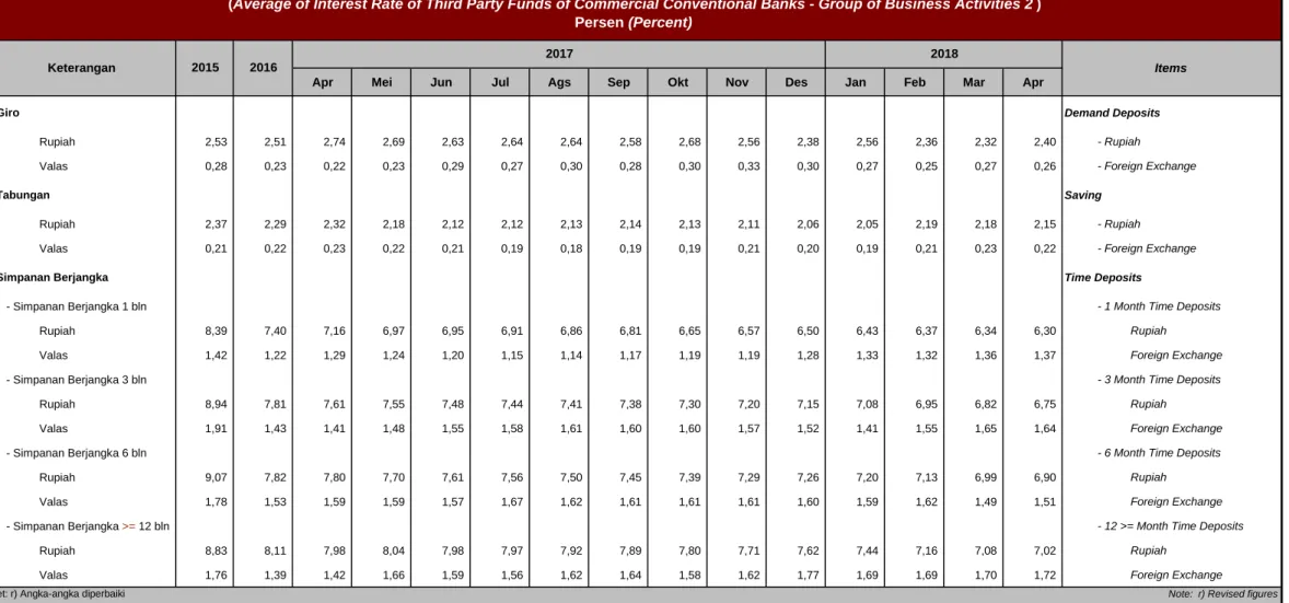Tabel 1.53. Suku Bunga Rata-rata DPK Bank Umum Konvensional - BUKU 2 