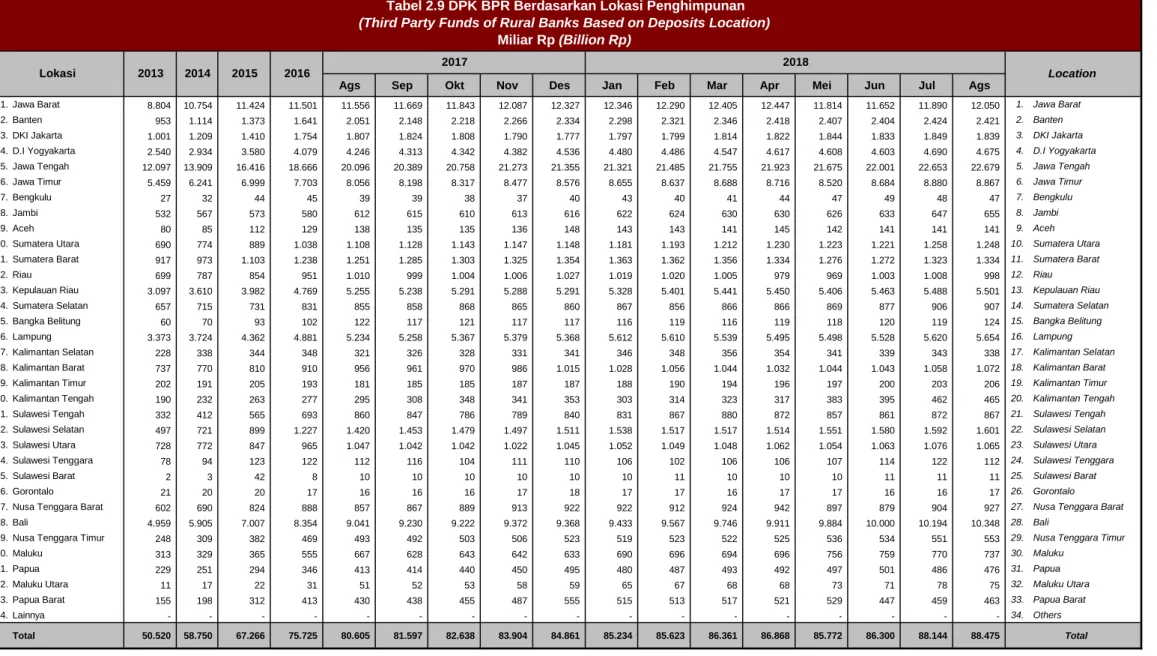 Tabel 2.9 DPK BPR Berdasarkan Lokasi Penghimpunan (Third Party Funds of Rural Banks Based on Deposits Location)