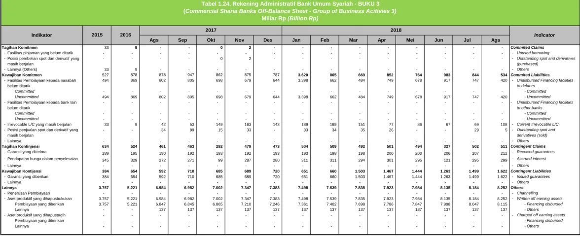 Tabel 1.24. Rekening Administratif Bank Umum Syariah - BUKU 3 (Commercial Sharia Banks Off-Balance Sheet - Group of Business Acitivies 3)