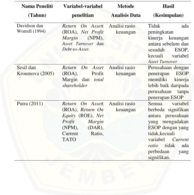 Tabel 2.1 Ringkasan penelitian terdahulu 