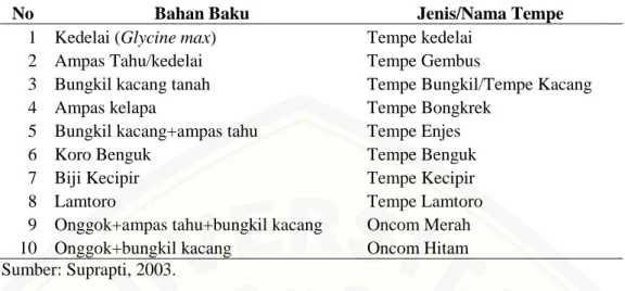 Tabel 1.1 Berbagai jenis tempe di Indonesia 